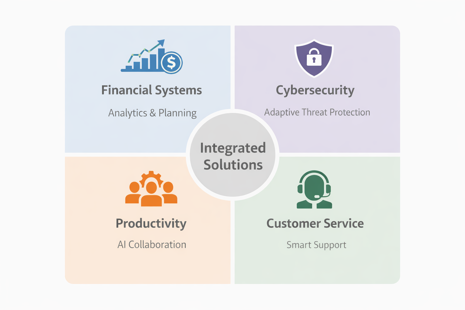 Diagram showing integration of Financial Systems, Cybersecurity, Productivity, and Customer Service